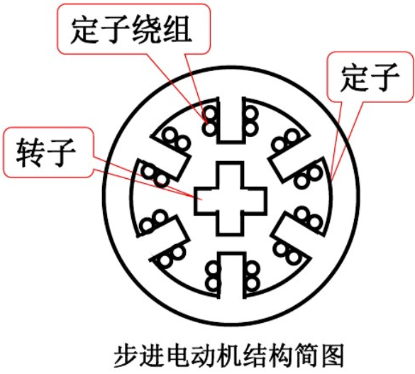 步进电机结构