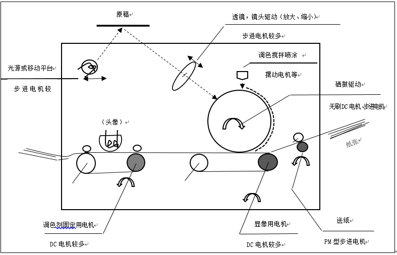 步进电机的应用之复印机