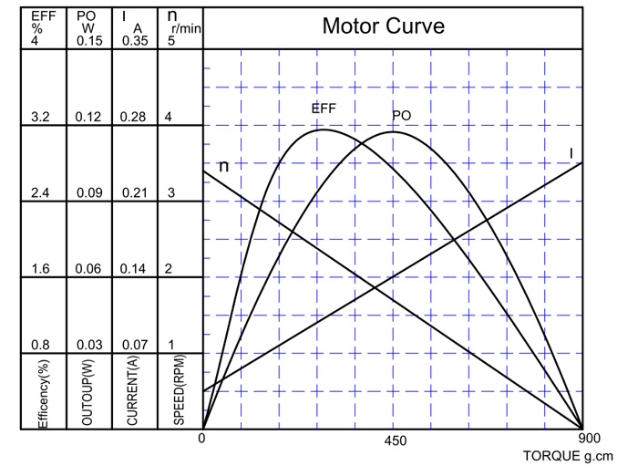 小型调速电机特性曲线 